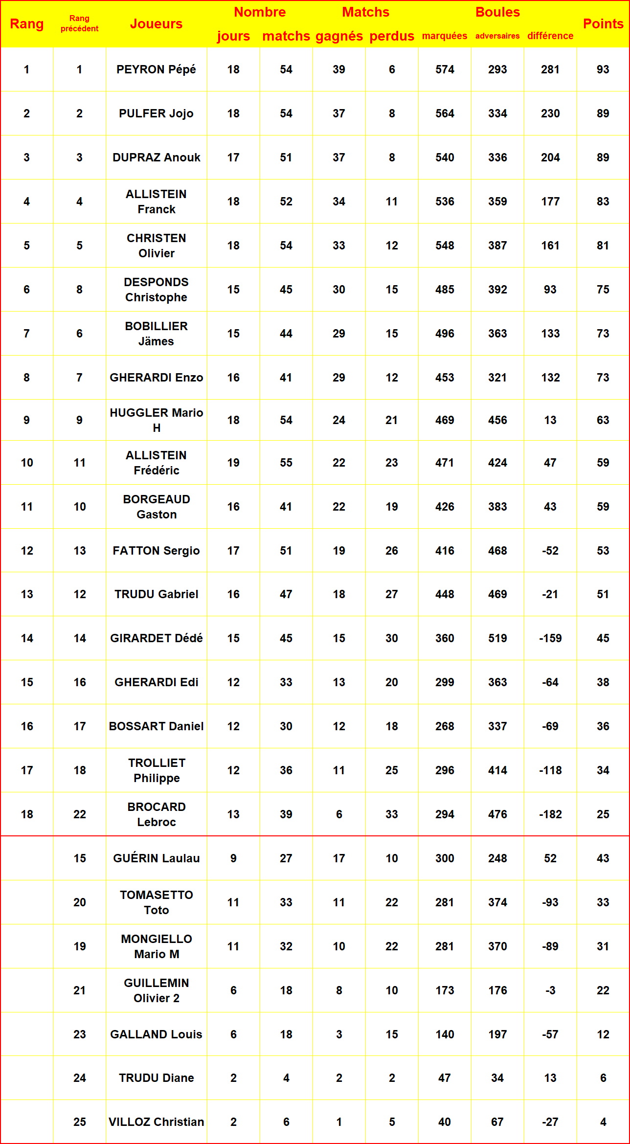 Le classement