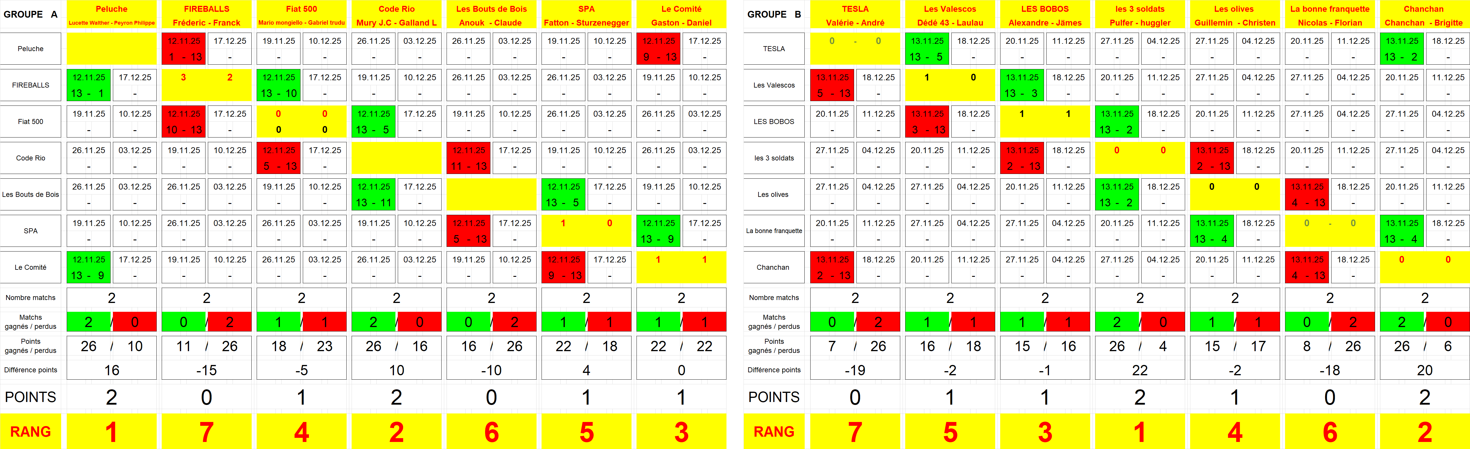 Classement semaine 1