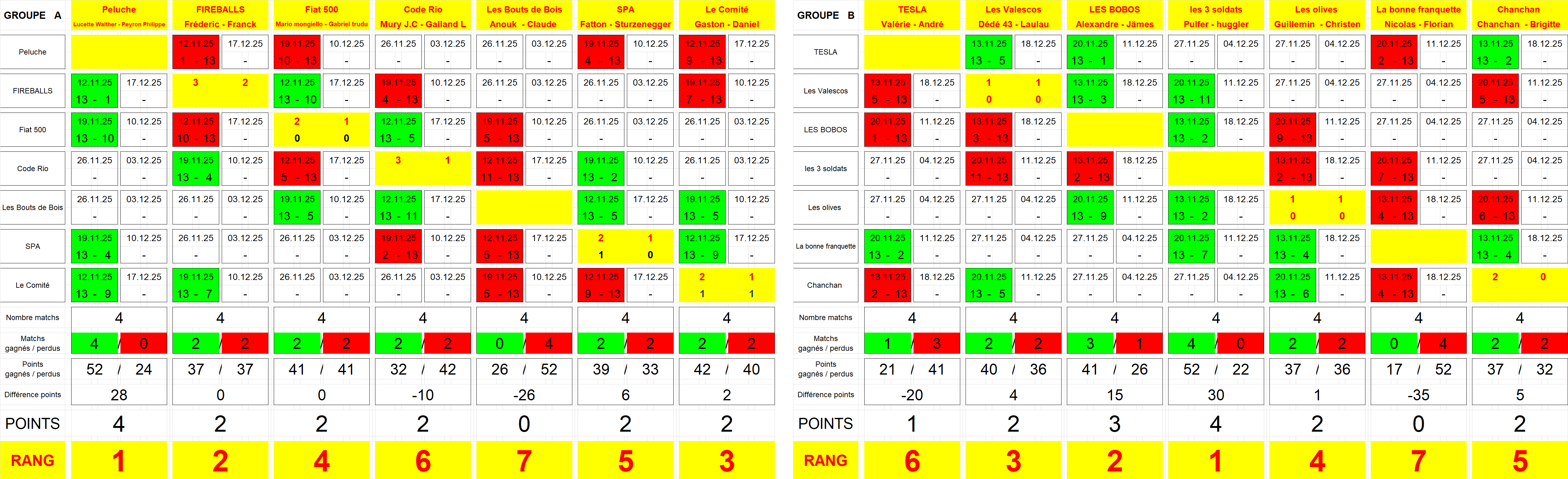 Classement semaine 2