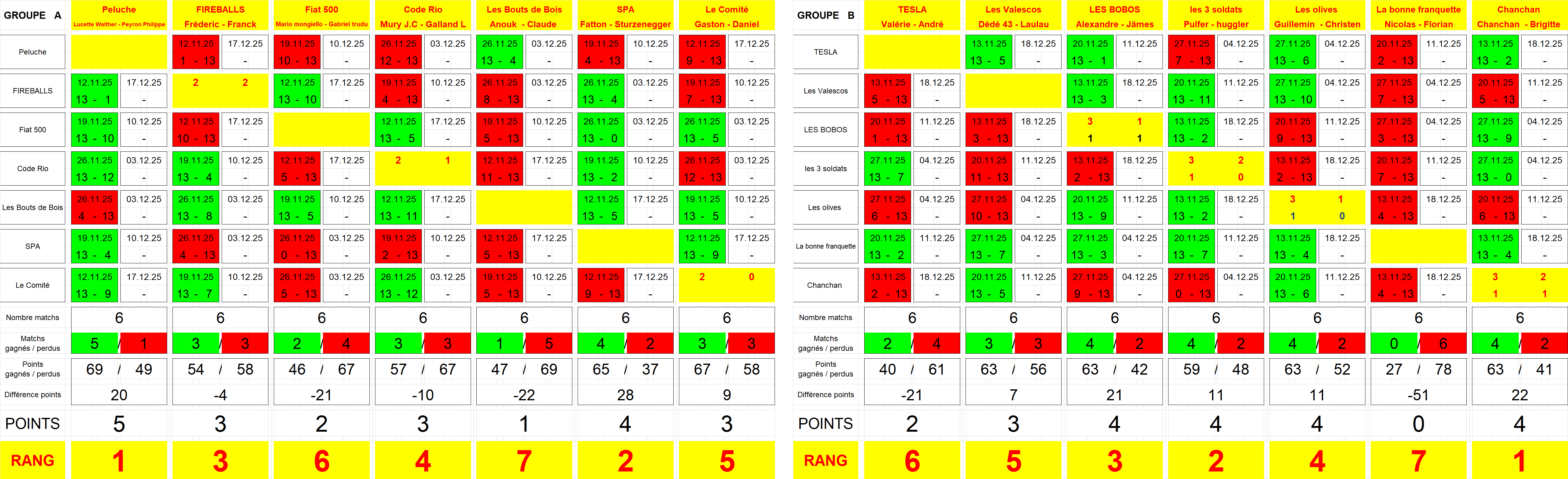 Classement semaine 3